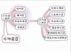 東鴻環(huán)保知識課堂26：水保護(hù)區(qū)是什么，如何保護(hù)飲用水源？