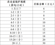 東莞市鍋爐改造補(bǔ)貼政策方案，鍋爐改造補(bǔ)貼多少錢？